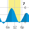 Sand Shoal Inlet tide chart for Sunday, December 7, 2025