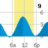 Sand Shoal Inlet tide chart for Tuesday, December 9, 2025