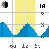 Sand Shoal Inlet tide chart for Saturday, January 10, 2026