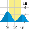 Sand Shoal Inlet tide chart for Friday, January 16, 2026