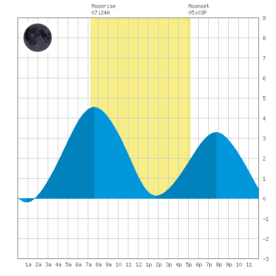 Sand Shoal Inlet tide chart for Sunday, January 18, 2026
