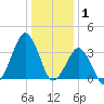 Sand Shoal Inlet tide chart for Thursday, January 1, 2026
