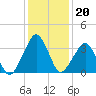 Sand Shoal Inlet tide chart for Tuesday, January 20, 2026