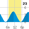 Sand Shoal Inlet tide chart for Friday, January 23, 2026