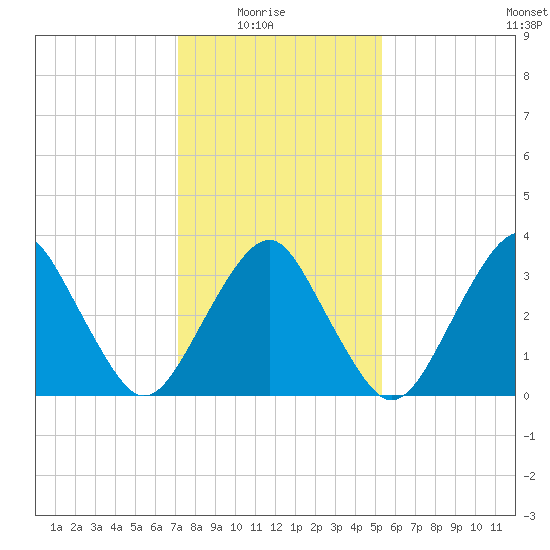 Sand Shoal Inlet tide chart for Saturday, January 24, 2026