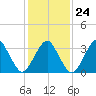 Sand Shoal Inlet tide chart for Saturday, January 24, 2026