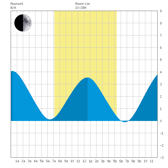 Sand Shoal Inlet tide chart for Sunday, January 25, 2026