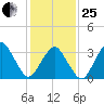Sand Shoal Inlet tide chart for Sunday, January 25, 2026