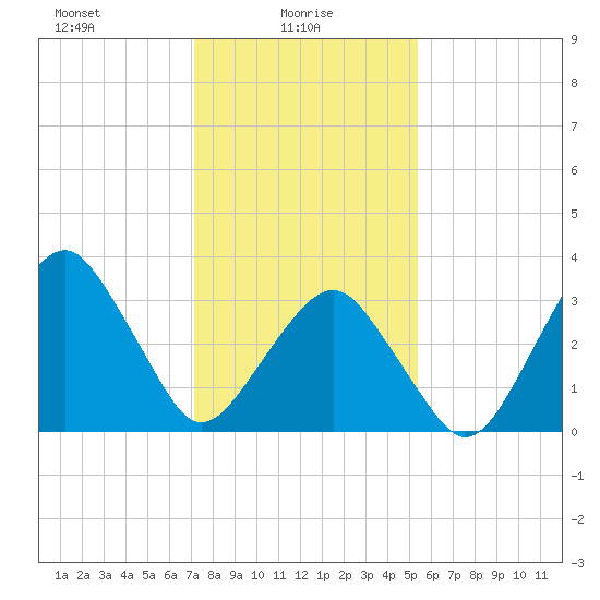 Sand Shoal Inlet tide chart for Monday, January 26, 2026