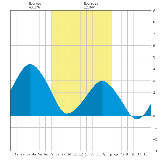 Sand Shoal Inlet tide chart for Wednesday, January 28, 2026