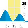 Sand Shoal Inlet tide chart for Thursday, January 29, 2026