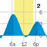 Sand Shoal Inlet tide chart for Friday, January 2, 2026