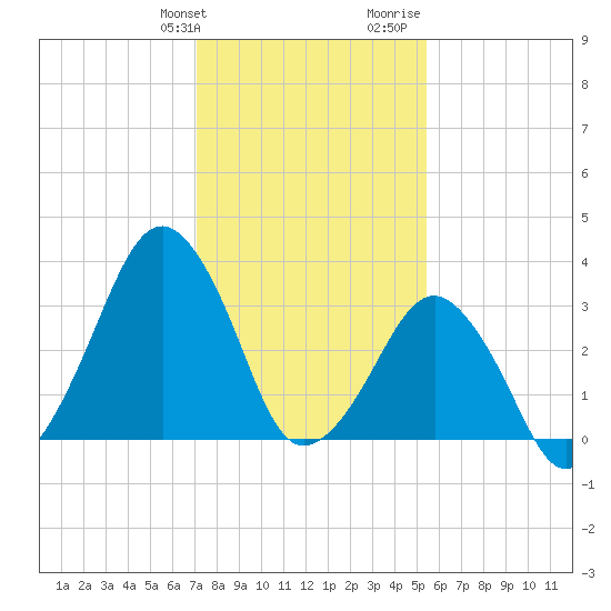 Sand Shoal Inlet tide chart for Friday, January 30, 2026