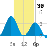 Sand Shoal Inlet tide chart for Friday, January 30, 2026