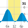 Sand Shoal Inlet tide chart for Saturday, January 31, 2026