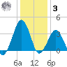 Sand Shoal Inlet tide chart for Saturday, January 3, 2026