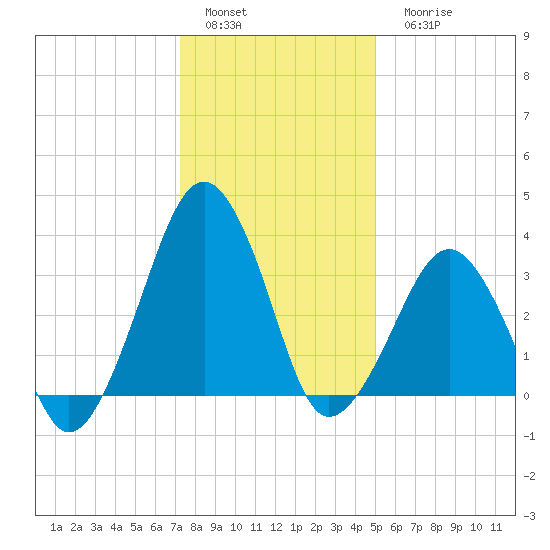 Sand Shoal Inlet tide chart for Sunday, January 4, 2026