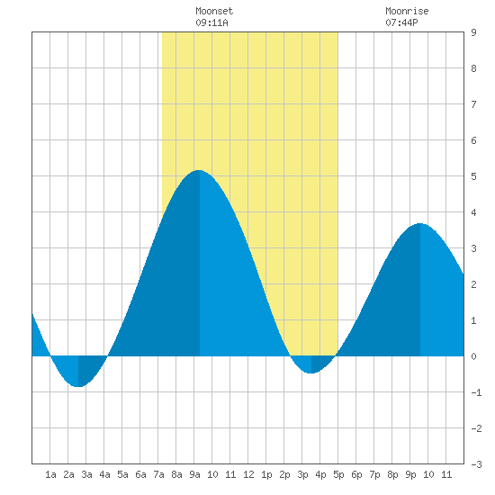 Sand Shoal Inlet tide chart for Monday, January 5, 2026