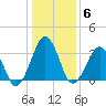Sand Shoal Inlet tide chart for Tuesday, January 6, 2026
