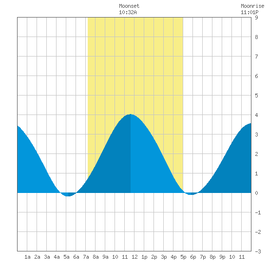 Sand Shoal Inlet tide chart for Thursday, January 8, 2026