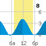 Sand Shoal Inlet tide chart for Thursday, January 8, 2026