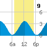 Sand Shoal Inlet tide chart for Friday, January 9, 2026