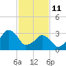 Sand Shoal Inlet tide chart for Wednesday, February 11, 2026