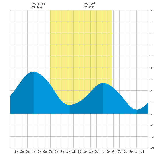 Sand Shoal Inlet tide chart for Thursday, February 12, 2026