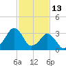 Sand Shoal Inlet tide chart for Friday, February 13, 2026
