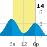 Sand Shoal Inlet tide chart for Saturday, February 14, 2026