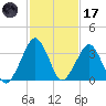Sand Shoal Inlet tide chart for Tuesday, February 17, 2026