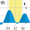 Sand Shoal Inlet tide chart for Sunday, February 1, 2026