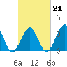 Sand Shoal Inlet tide chart for Saturday, February 21, 2026