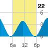 Sand Shoal Inlet tide chart for Sunday, February 22, 2026