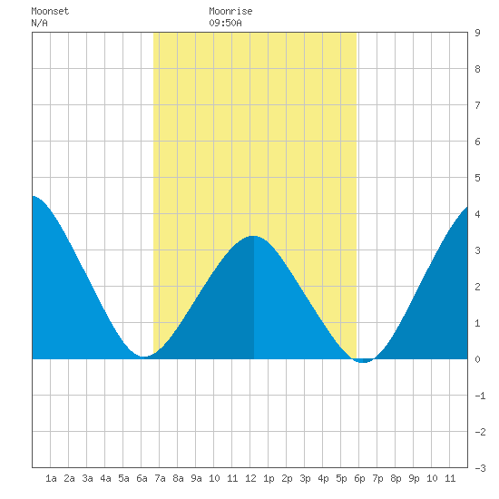 Sand Shoal Inlet tide chart for Monday, February 23, 2026