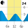 Sand Shoal Inlet tide chart for Tuesday, February 24, 2026