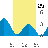 Sand Shoal Inlet tide chart for Wednesday, February 25, 2026