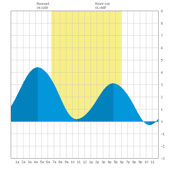 Sand Shoal Inlet tide chart for Friday, February 27, 2026
