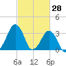 Sand Shoal Inlet tide chart for Saturday, February 28, 2026