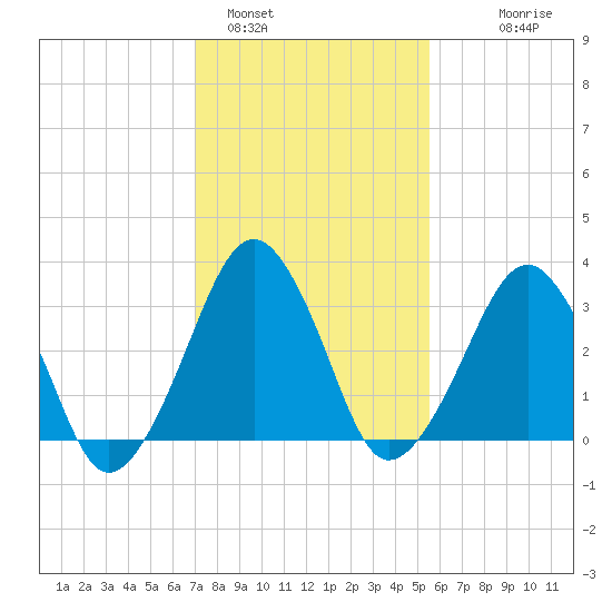Sand Shoal Inlet tide chart for Wednesday, February 4, 2026