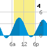Sand Shoal Inlet tide chart for Wednesday, February 4, 2026