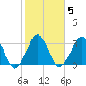 Sand Shoal Inlet tide chart for Thursday, February 5, 2026