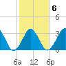 Sand Shoal Inlet tide chart for Friday, February 6, 2026
