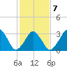 Sand Shoal Inlet tide chart for Saturday, February 7, 2026