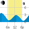 Sand Shoal Inlet tide chart for Monday, February 9, 2026