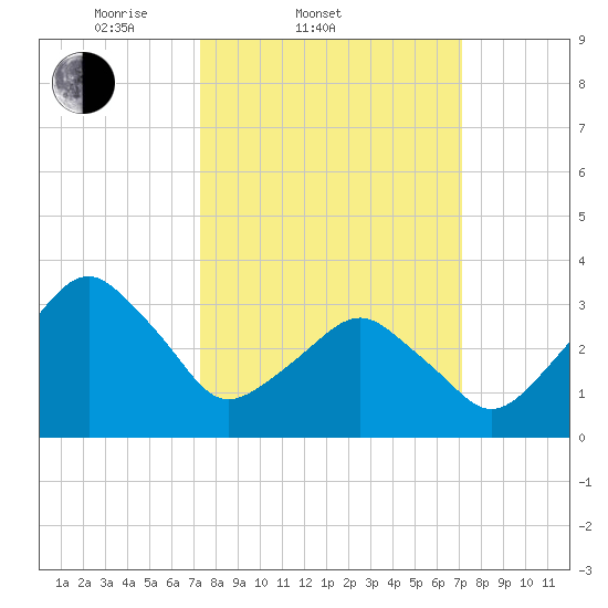 Sand Shoal Inlet tide chart for Wednesday, March 11, 2026