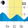 Sand Shoal Inlet tide chart for Wednesday, March 11, 2026