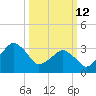 Sand Shoal Inlet tide chart for Thursday, March 12, 2026