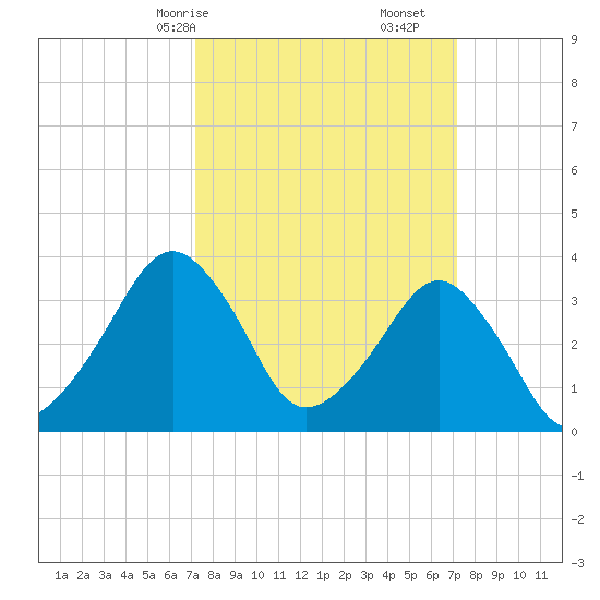 Sand Shoal Inlet tide chart for Sunday, March 15, 2026