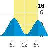 Sand Shoal Inlet tide chart for Monday, March 16, 2026